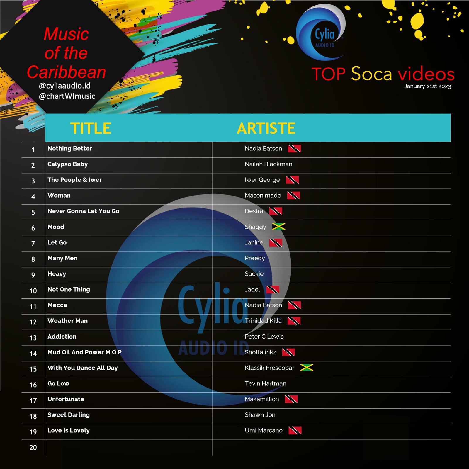 Popular Soca music 2023 Music of the Caribbean this week Cylia AudioID